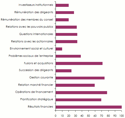 conseil administration : questions abordees