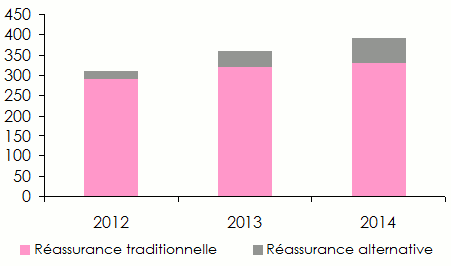 marché réassurance 2015