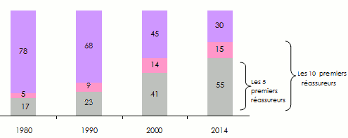 Concentration marché réassurance
