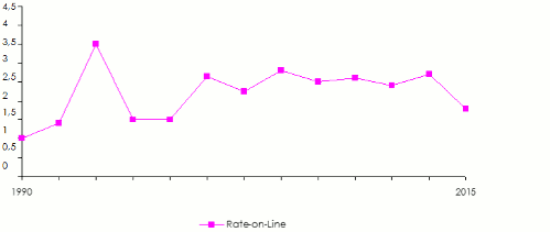catastrophe naturelle rate on line
