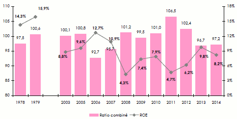 réassurance : ratios combinés