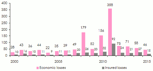 climate change economic losses
