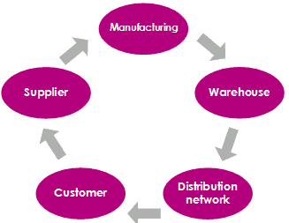 new risks supply chain
