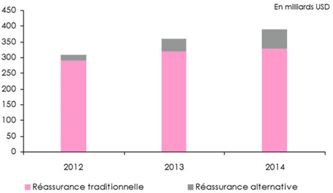 Réassurance alternative - Evolution des capitaux