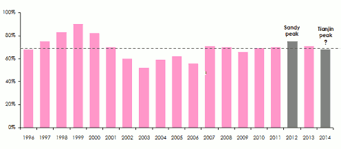 Marine cargo insurance - loss ratio