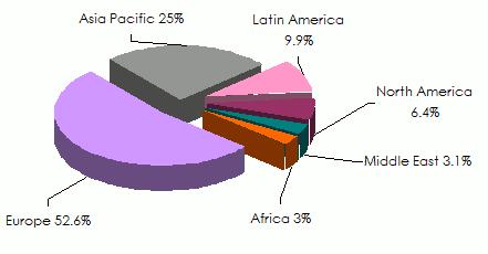 Marine insurance premiums per region