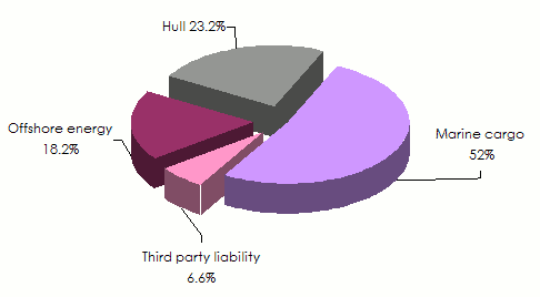 Marine insurance premiums business class