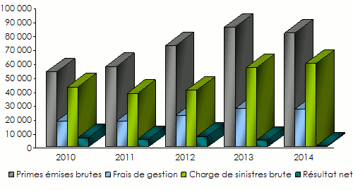 arabre-primes_sinistres_résultats