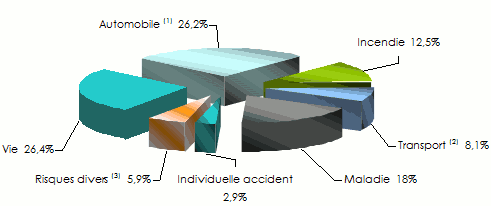 assurance Sénégal par marché