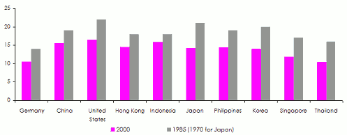 Evolution number marriages Asia - Germany - United States 