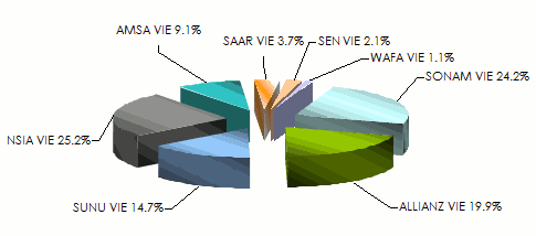 senegal industry insurance