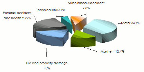 turnover Senegalese industry non life insurance