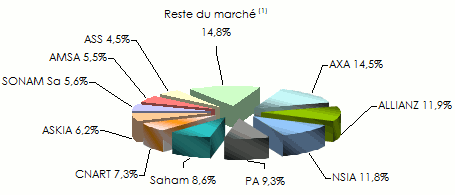 Marche senegalais assurance