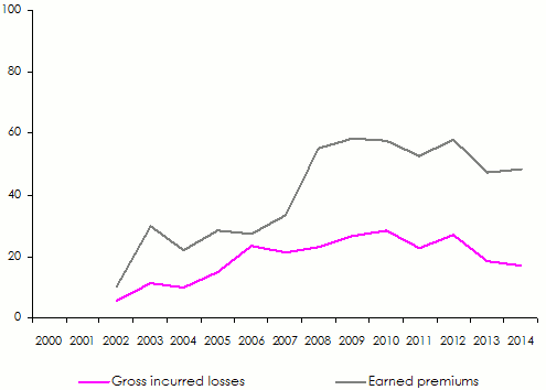 Africa Re Gross premiums incurred losses Marine & aviation