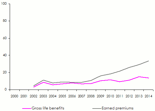 Africa Re Gross premiums incurred losses Life