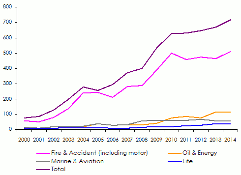africa re premiums class of business