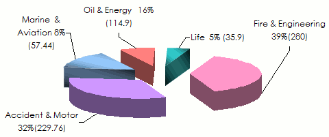 africa re premiums class of business