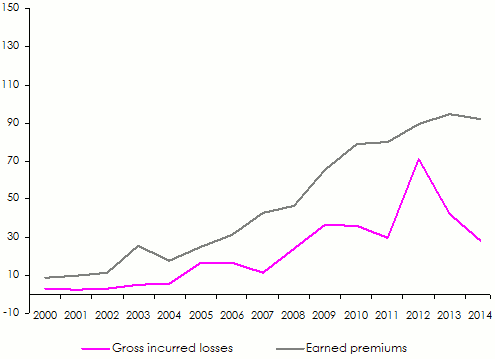 Africa Re earned premiums losses West Africa