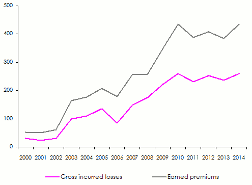 Africa Re Gross premiums incurred losses Fire & accident motor