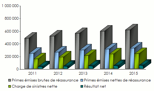 GIG-primes_sinistres_résultats