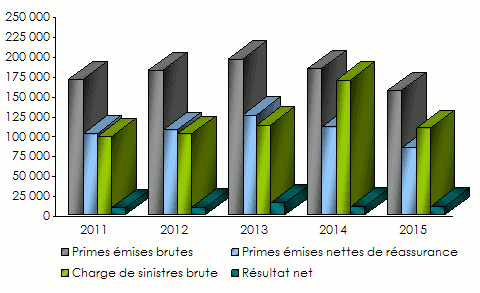 CAAR-primes_sinistres_résultats