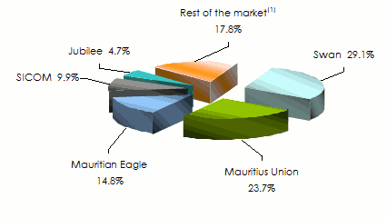insurance mauritius non life company