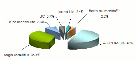 ile maurice chiffre affaires compagnie vie