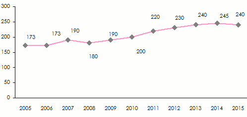 reinsurance turnover