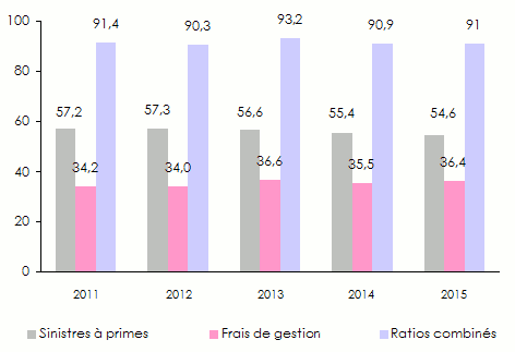 ratios réassureurs afrique