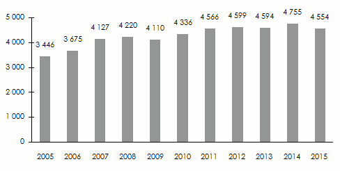chiffre d'affaires assurance