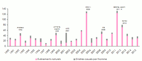 sinistres catastrophes