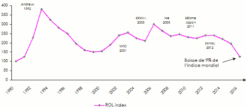 tarification sinistres