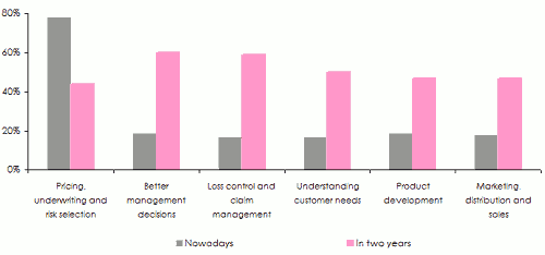 role big data insurance