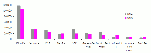 reinsurance africa net result company