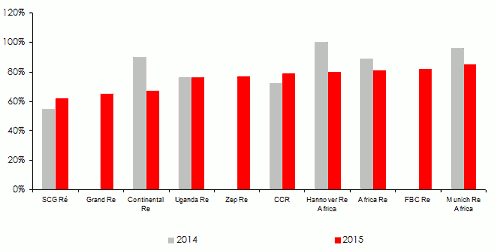 reinsurance africa combined ratio company