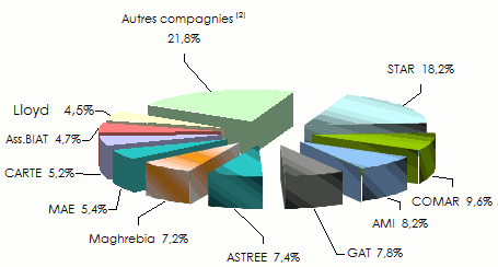 assurance tunisie chiffre affaires compagnie