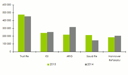 reinsurance middle east turnover company