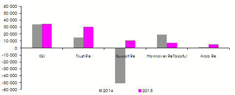 réassurance moyen orient résultat net compagnie