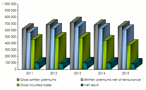 Wafa-primes_sinistres_résultats