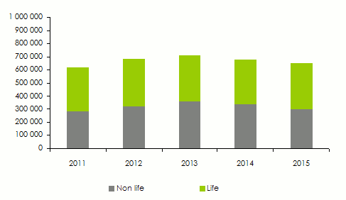 wafa assurance-chiffre-affaires