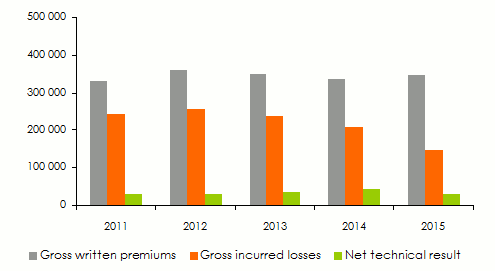 primes, sinistres et résultats vie-wafa assurance