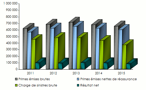 Wafa assurance primes