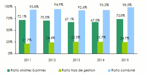 Wafa Assurance ratio technique non vie