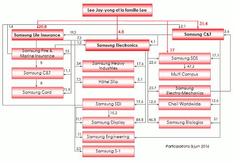 structure groupe Samsung