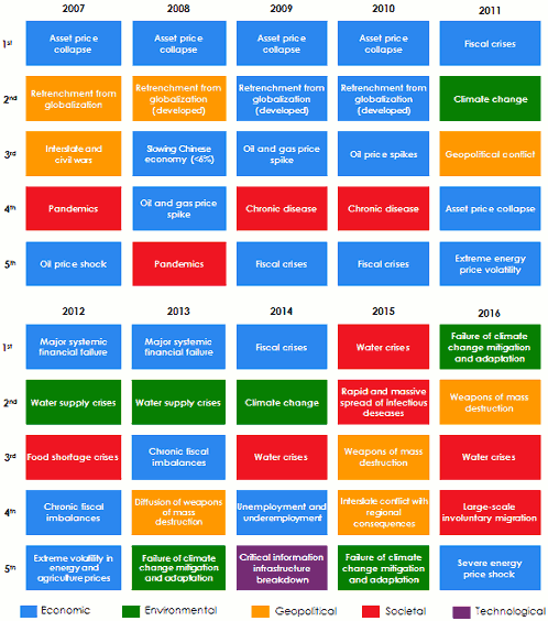risk mapping in terms of impact