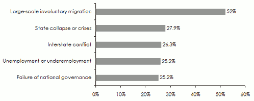 global risks in the short term