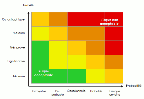 matrice de criticité