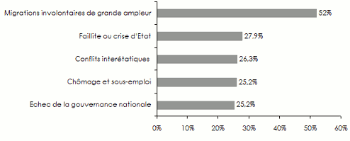 cartographie des risques dans le court terme