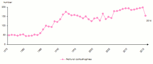 natcat 1975-2015