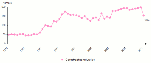 catnat 1975-2015